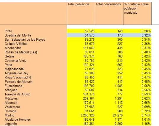Desciende el porcentaje de infectados en Boadilla del Monte coronavirus boadilla