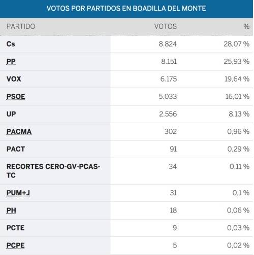 Boadilla se prepara para unas nuevas elecciones generales 1 Boadilla se prepara para unas nuevas elecciones generales elecciones nacionales boadilla del monte