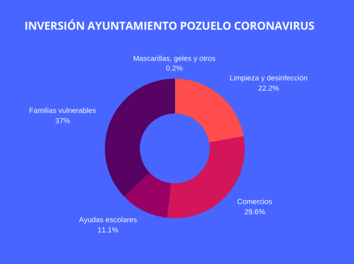 Pozuelo ha invertido 5,5 millones de euros en enfrentarse al coronavirus: así se han utilizado Captura de pantalla 2020 11 26 a las 15.09.41