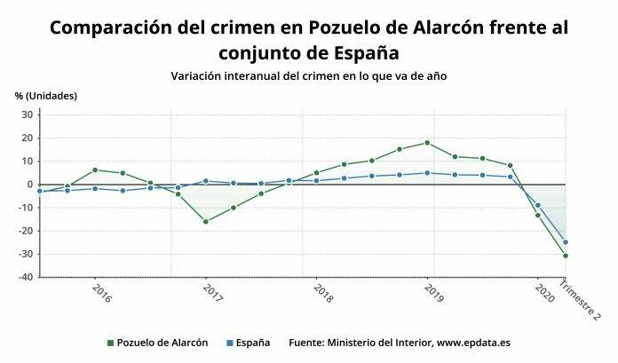 Baja el crimen en Pozuelo de Alarcón comparacion del crimen en 696x409 1