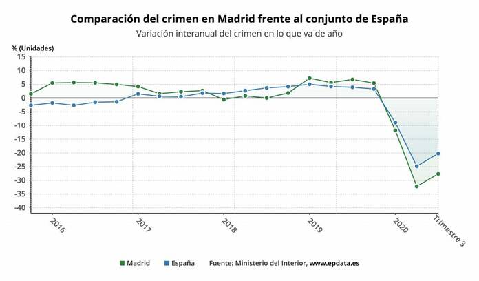 Casi 2.000 infracciones penales en 2020 en Pozuelo: comparativa con otros municipios comparacion del crimen en