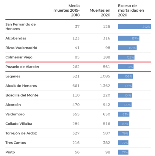 Más muertes durante la pandemia del coronavirus en Pozuelo de Alarcón Captura de pantalla 2021 02 16 a las 13.30.08