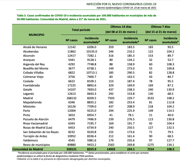 La incidencia de coronavirus en Pozuelo, de las más altas de Madrid Captura de pantalla 2021 03 24 a las 13.22.23 1