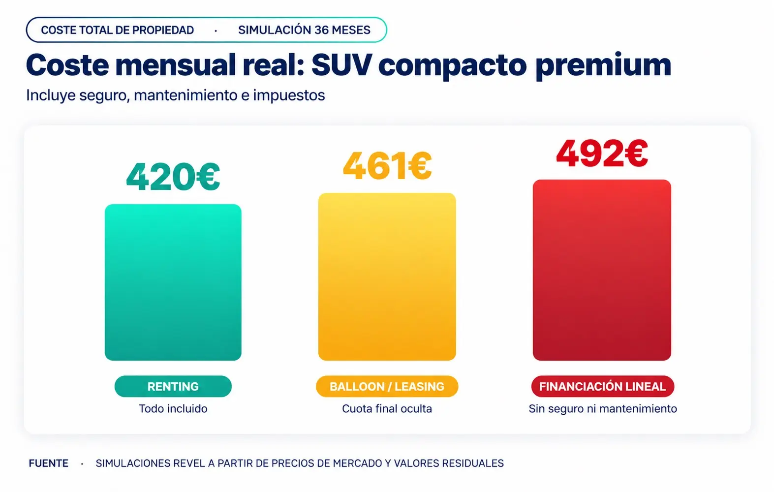 ¿Cuánto cuesta tener un coche en Madrid en 2026? Renting vs. compra tradicional 2 Coste mensual real