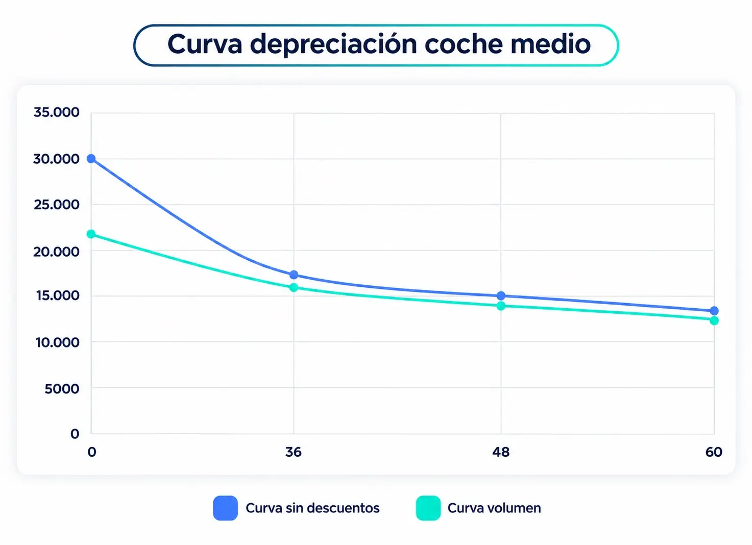 ¿Cuánto cuesta tener un coche en Madrid en 2026? Renting vs. compra tradicional 1 Curva depreciación coche medio.